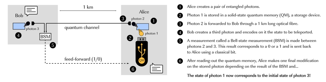 Schematic of the experimental setup of the quantum teleportation platform