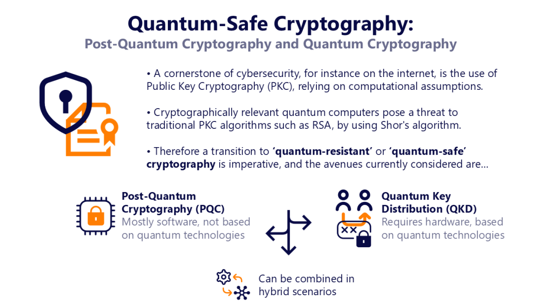 A graphic explaining quantum-safe cryptography, to which both PQC and QKD belong. A graphic explaining quantum-safe cryptography, to which both PQC and QKD belong.