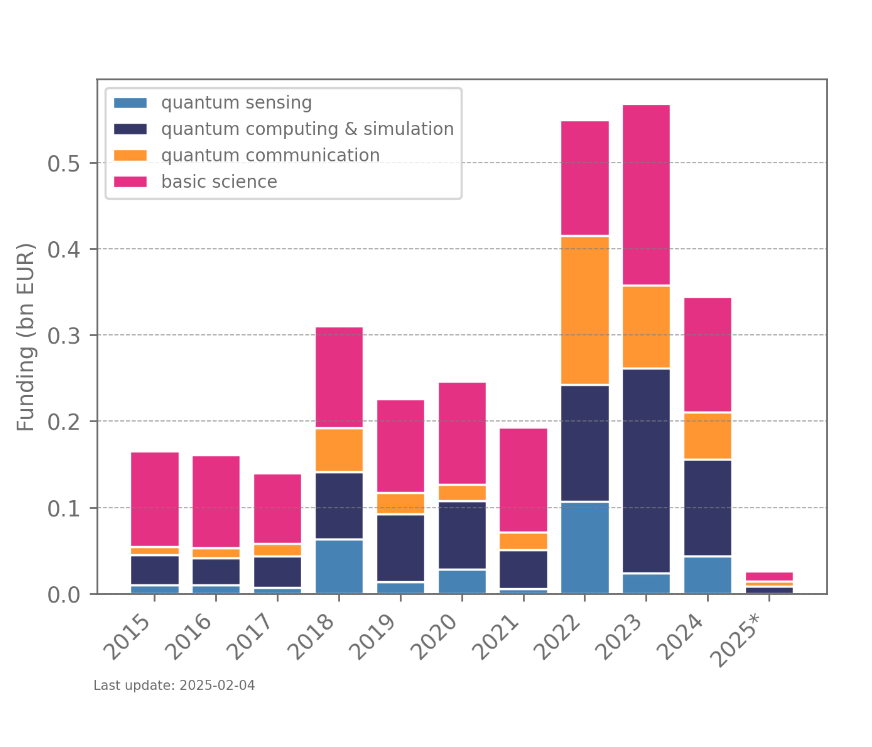 Source: Funded projects in the eGrants database of the European Commission (including research grants, such as ERC grants and Marie Skłodowska-Curie Actions). All projects are assigned to the start year of the project, even if their duration is multiple years. *Funding data of the ongoing year may be incomplete. 
